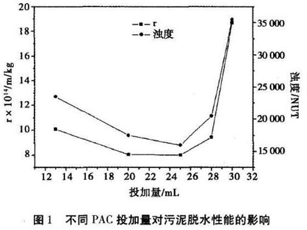 图1不同PAC投加量对污泥脱水性能的影响