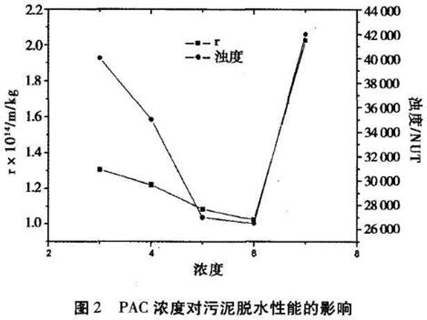 图2PAC浓度对污泥脱水性能的影响