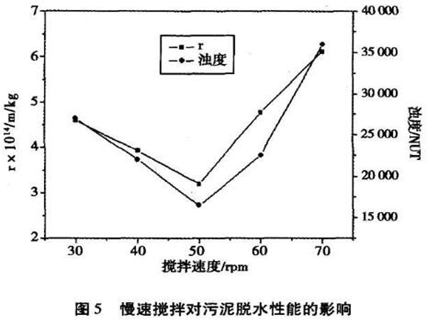 图5慢速搅拌对污泥脱水性能的影响