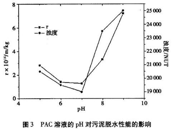 图3PAC溶液的pH对污泥脱水性能的影响