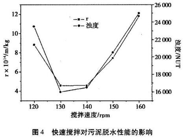 图4快速搅拌对污泥脱水性能的影响