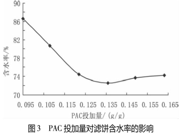 图3PAC投加量对滤饼含水率的影响