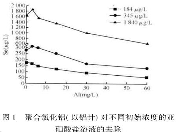 图1聚合氯化铝（以铝计）对不同初始浓度的亚硒酸盐溶液的去除