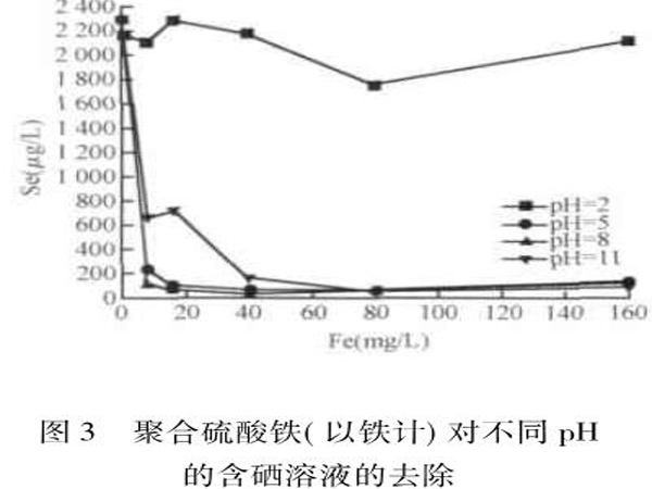 图3聚合硫酸铁（以铁计）对不同pH的含硒溶液的去除