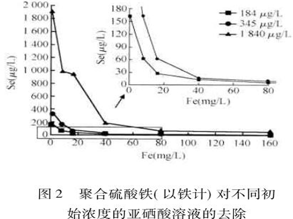 图2聚合硫酸铁（以铁计）对不同初始浓度的亚硒酸溶液的去除