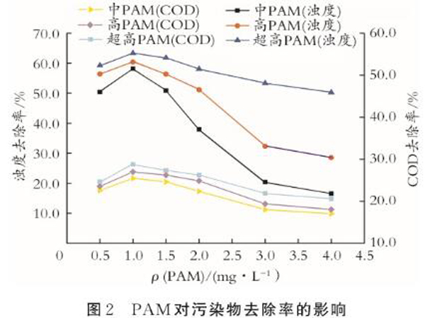 图2PAM对污染物去除率的影响