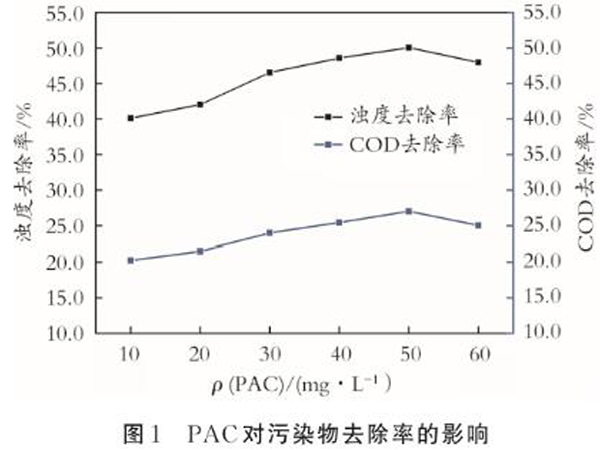 图1PAC对污染物去除率的影响