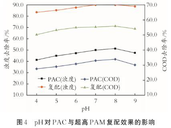 图4pH对PAC与高分子量PAM复配效果的影响