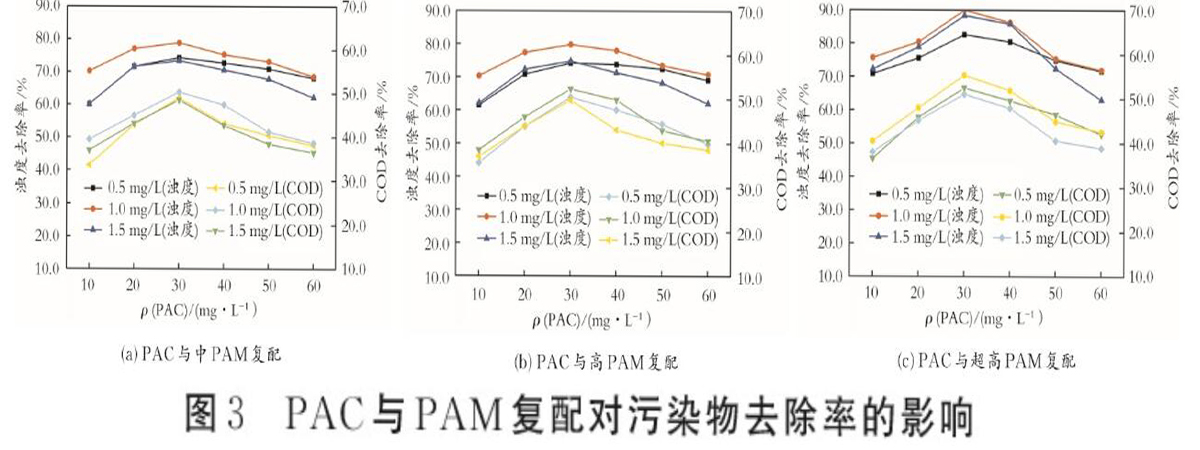 图3PAC与PAM复配对污染物去除率的影响