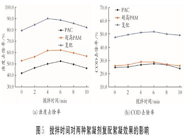 图5搅拌时间对两种絮凝剂复配絮凝效果的影响