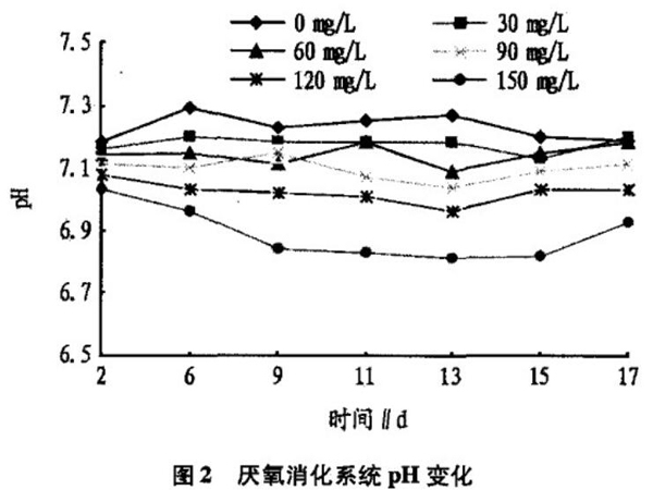 图2厌氧消化系统pH变化