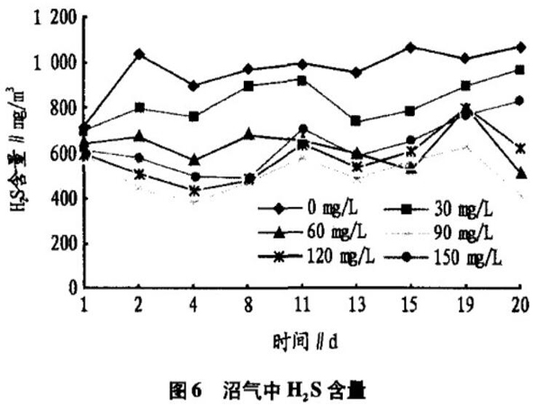 图6沼气中H<sub>2</sub>S含量