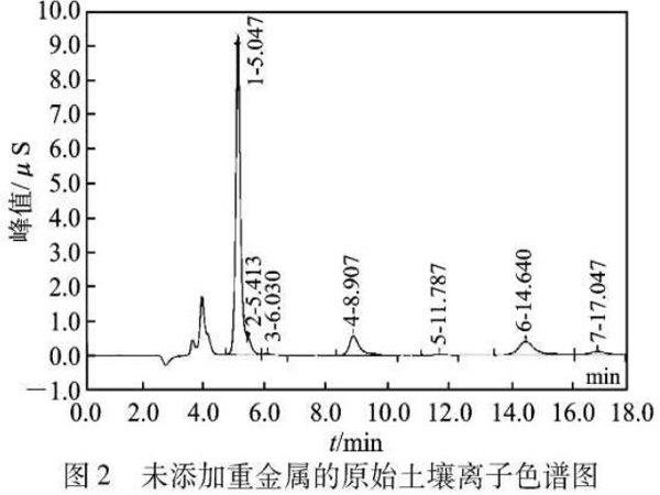 图2未添加重金属的原始土壤离子色谱图