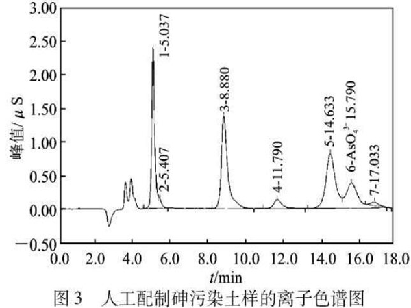 图3人工配制砷污染土样的离子色谱图