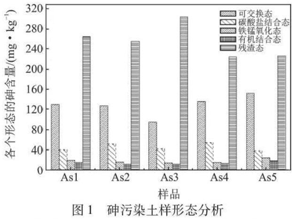 图1砷污染土样形态分析