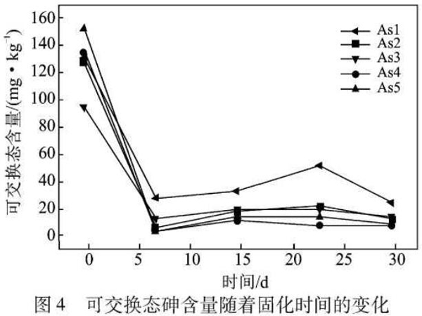 图4可交换态砷含量随着固化时间的变化