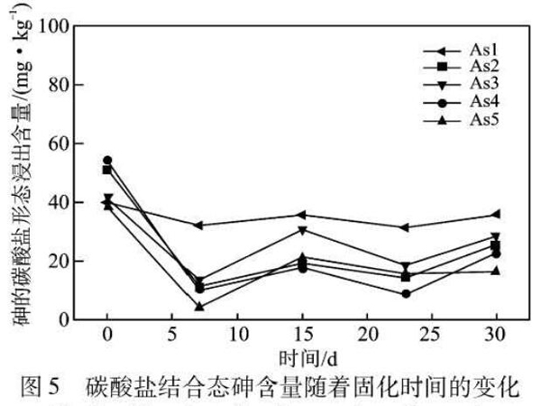 图5碳酸盐结合态砷含量随着固化时间的变化