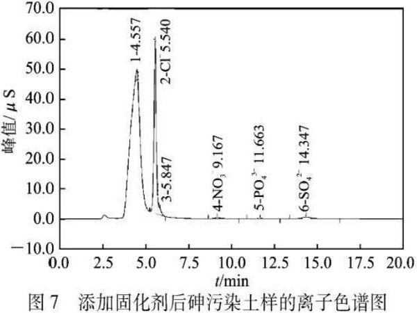 图7添加固化剂后砷污染土样的离子色谱图