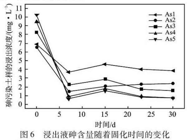 图6浸出液砷含量随着固化时间的变化