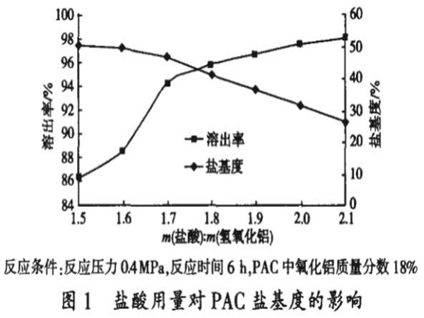 图1盐酸用量对PAC盐基度的影响