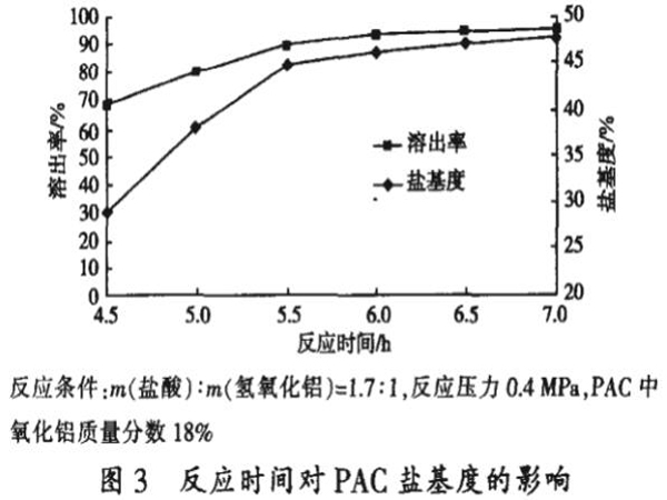 图3反应时间对PAC盐基度的影响