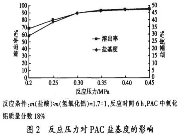 图2反应压力对PAC盐基度的影响