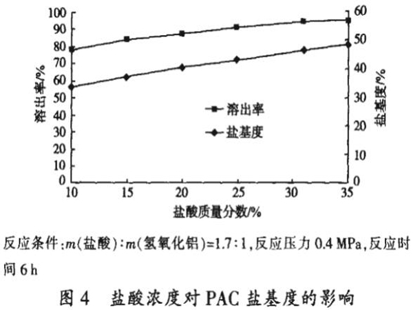 图4盐酸浓度对PAC盐基度的影响