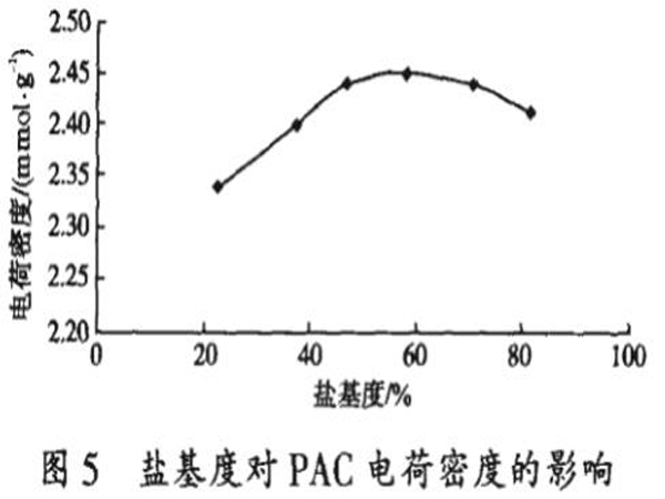 图5盐基度对PAC电荷密度的影响