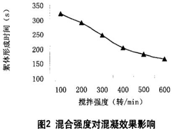 图2混合强度对混凝效果影响