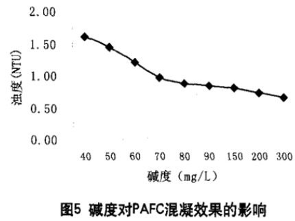 图5碱度对聚合氯化铝铁混凝效果的影响