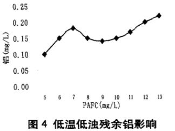 图4低温低浊残余铝影响