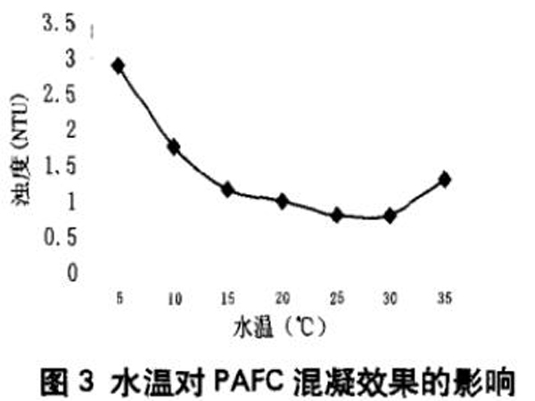 图3水温对聚合氯化铝铁混凝效果的影响