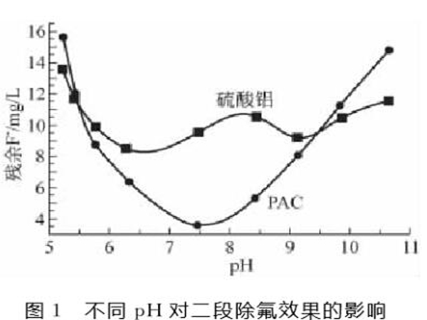 图1不同pH对二段除氟效果的影响