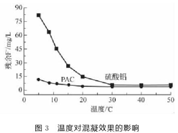 图3温度对混凝效果的影响