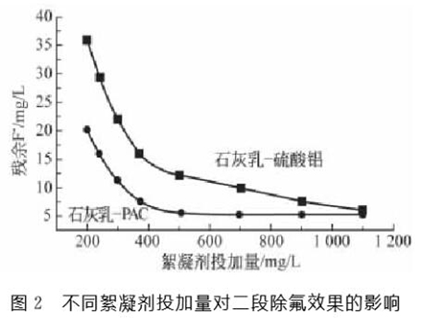 图2不同絮凝剂投加量对二段除氟效果的影响