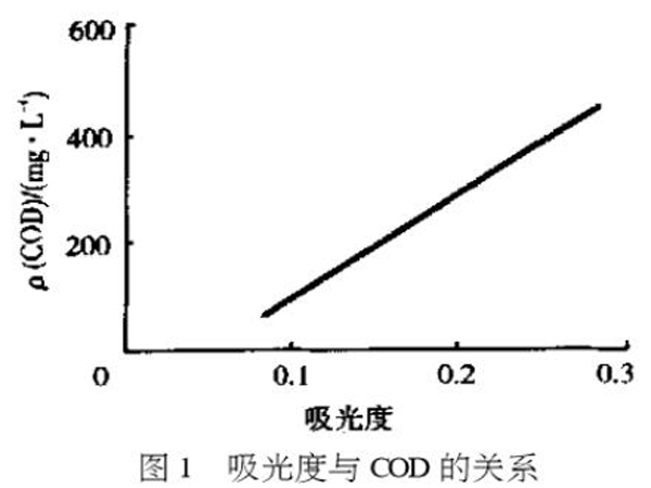 图1吸光度与COD的关系