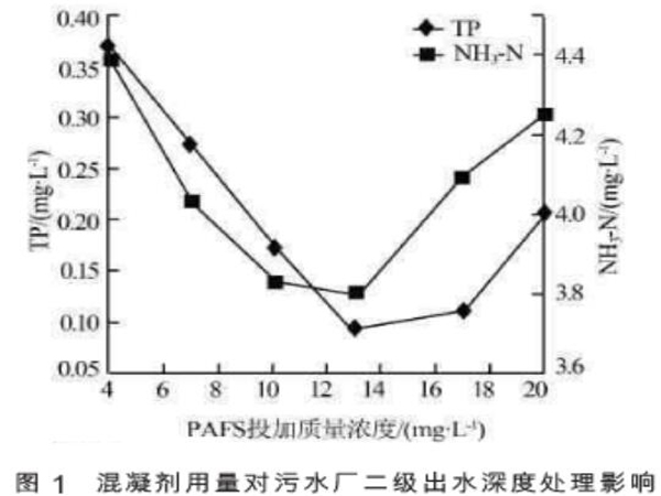 图1混凝剂用量对污水厂二级出水深度处理影响