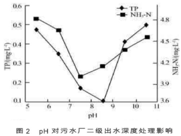 图2pH对污水厂二级出水深度处理影响