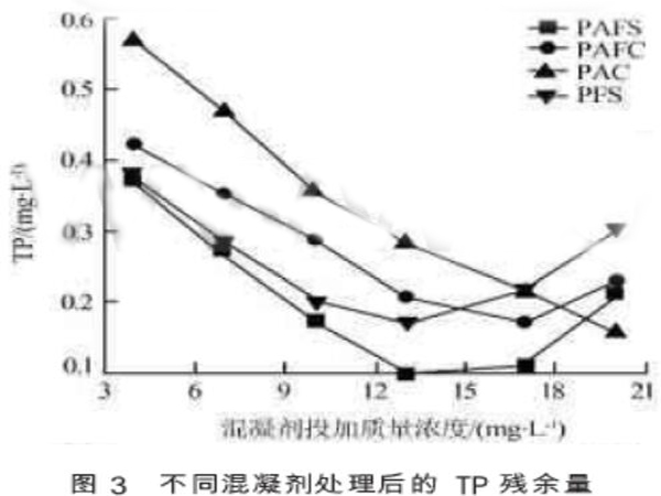 图3不同混凝剂处理后的TP残余量