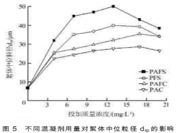 图5不同混凝剂用量对絮体中位粒径d50的影响