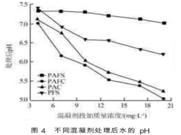 图4不同混凝剂处理后水的pH