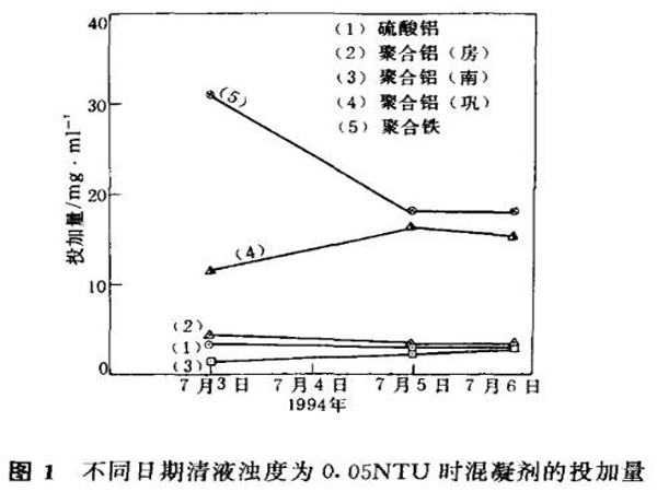 图1不同日期清液浊度为0.05NTU时混凝剂的投加量