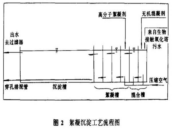 图2絮凝沉淀工艺流程图