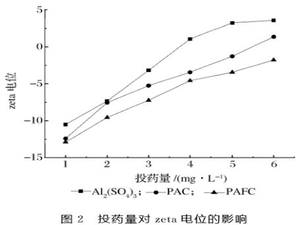 图2投药量对zeta电位的影响