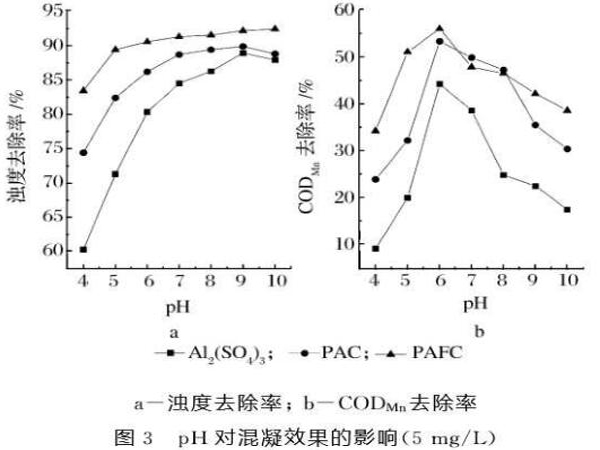 图3pH对混凝效果的影响（5mg/L）