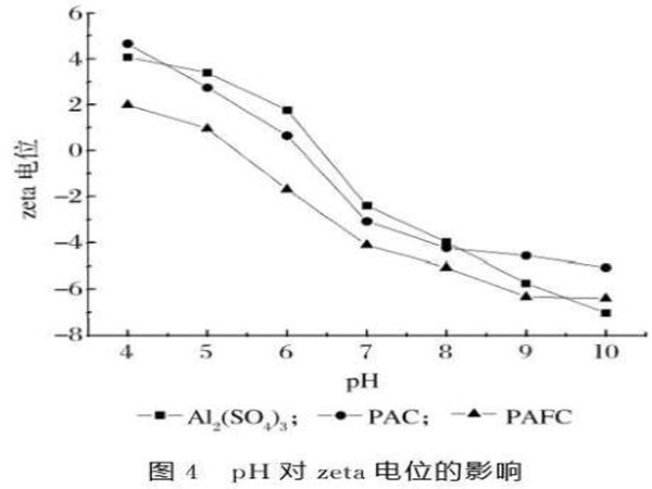 图4pH对zeta电位的影响