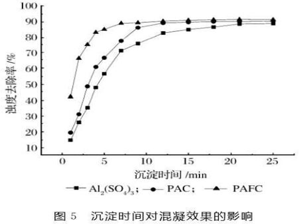 图5沉淀时间对混凝效果的影响