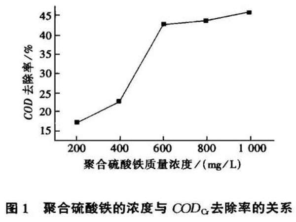 图1聚合硫酸铁的浓度与CODcr去除率的关系