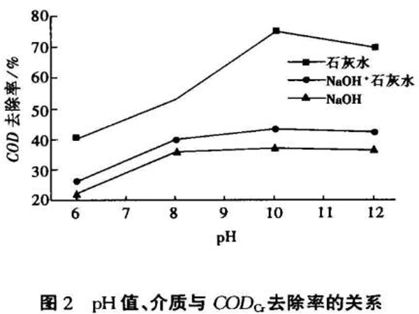 图2pH值、介质与CODcr去除率的关系