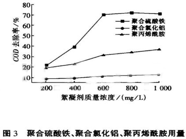 图3聚合硫酸铁、聚合氯化铝、聚丙烯酰胺用量与CODcr去除率的关系